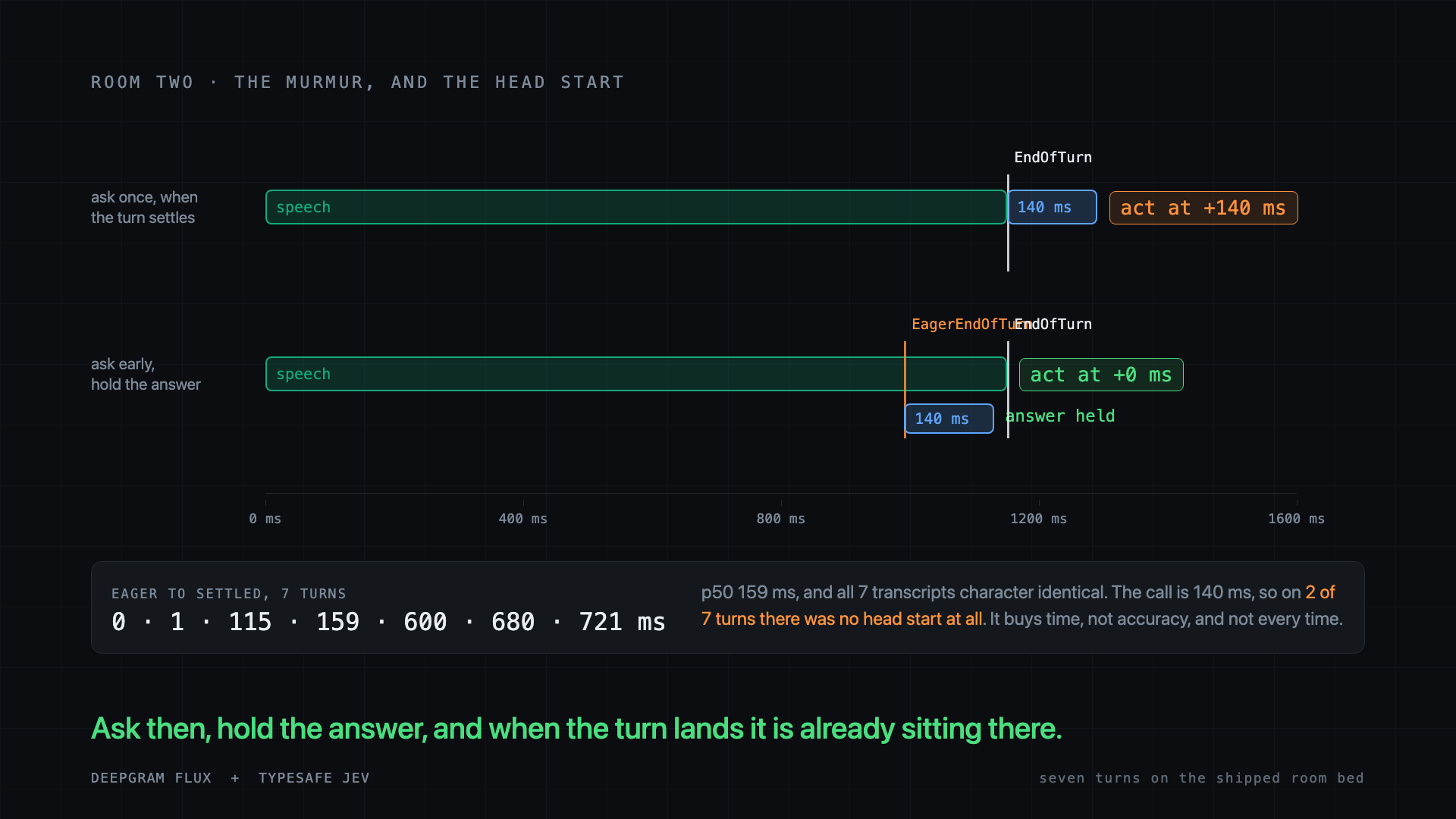Two schedules for the same sentence: asking once at the settled turn acts at +140 ms, asking early and holding the answer acts at +0 ms. Seven measured eager-to-settled gaps from 0 to 721 ms