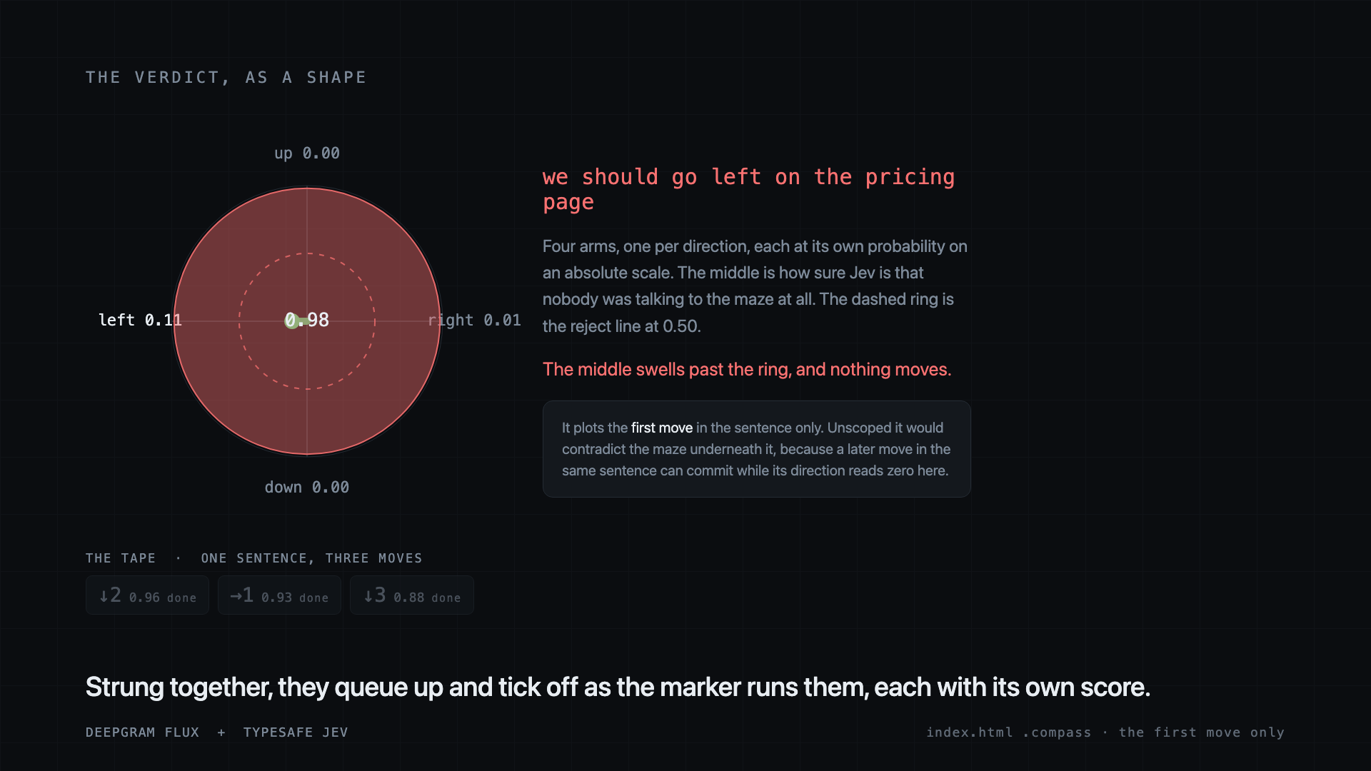 The Jev Runner compass for "we should go left on the pricing page" in the live September 21 session: P(none) 0.98 swells past the 0.50 reject ring, and nothing moves. The scripted test in the table above scored the same sentence 0.99.