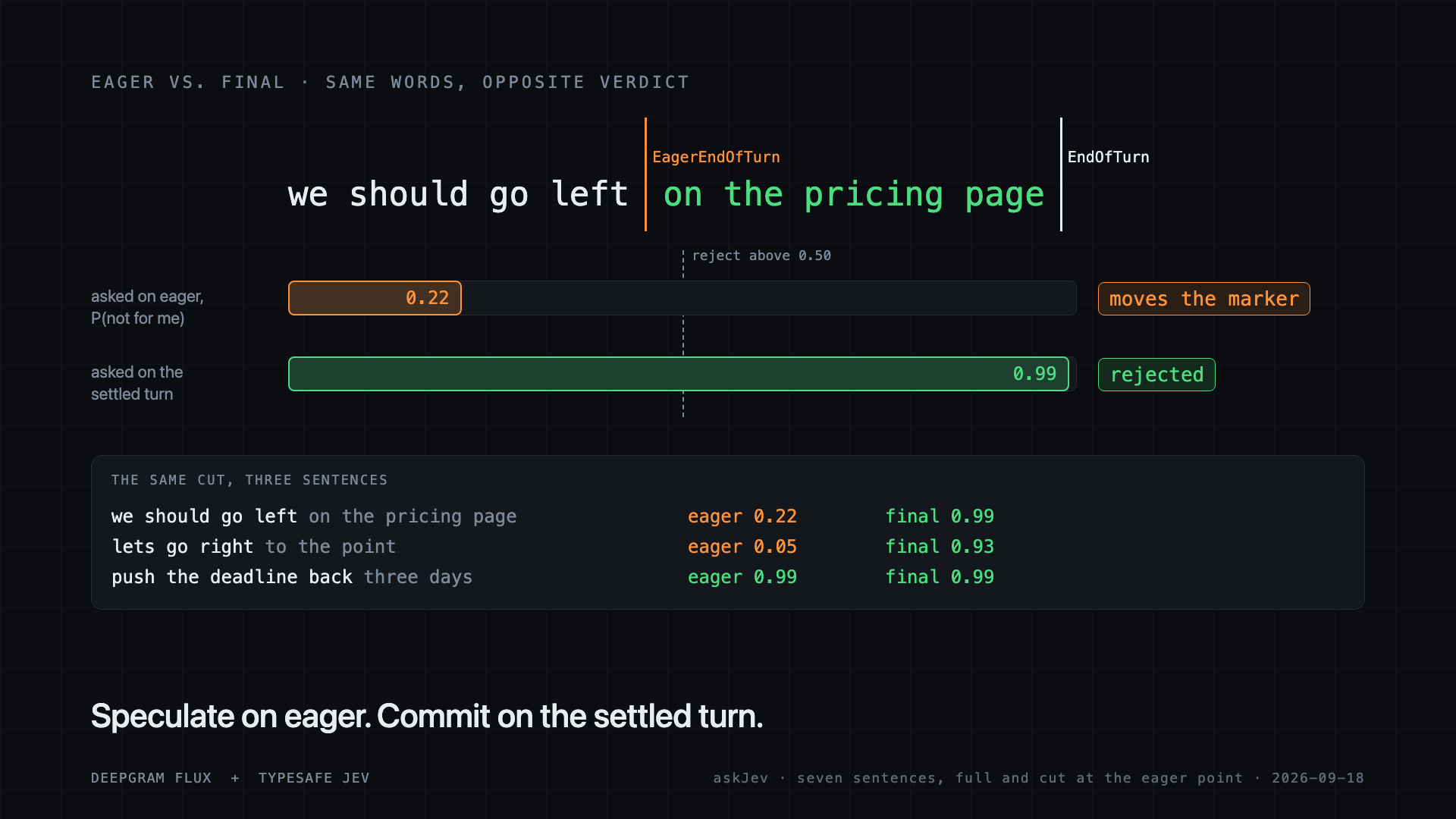 Eager vs. final: "we should go left" scores 0.22 and would move the marker, "we should go left on the pricing page" scores 0.99 and is rejected