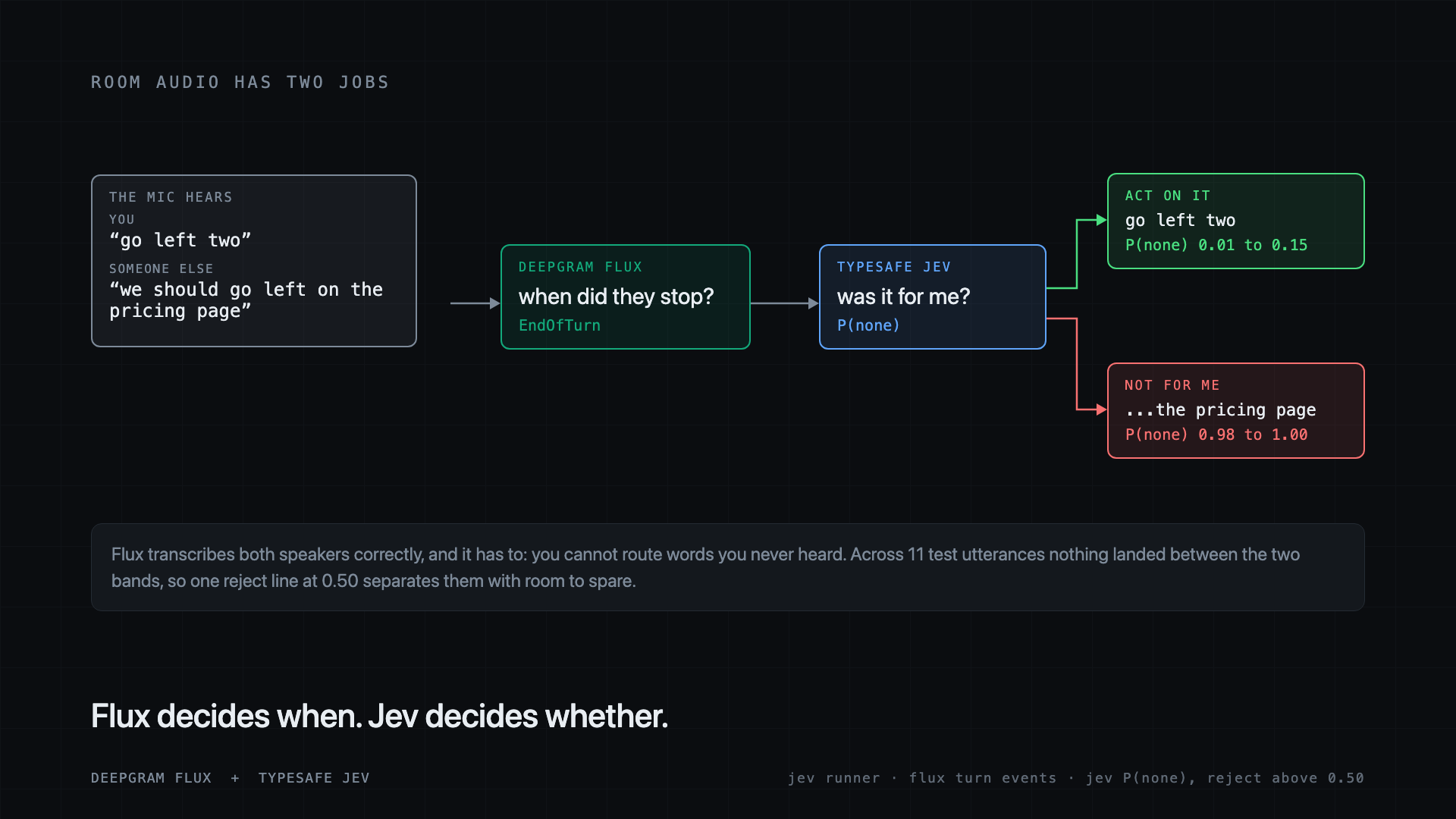 Room audio has two jobs: Flux decides when the turn ended, Jev decides whether it was meant for the maze