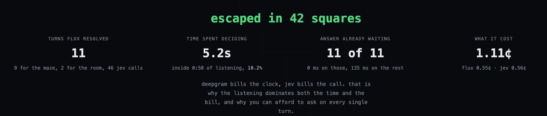 The Jev Runner win panel: 11 turns, answer already waiting 11 of 11, 1.11 cents